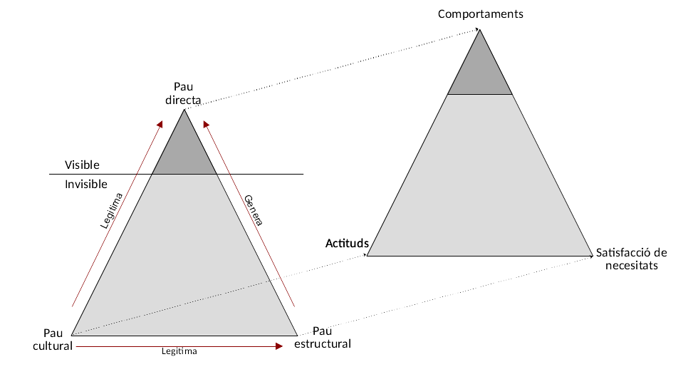 Triangle de la pau de Galtung